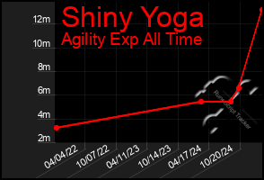 Total Graph of Shiny Yoga