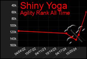 Total Graph of Shiny Yoga