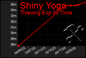 Total Graph of Shiny Yoga