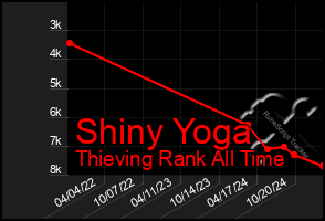 Total Graph of Shiny Yoga