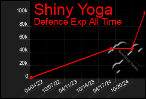 Total Graph of Shiny Yoga