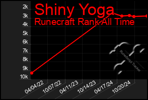 Total Graph of Shiny Yoga