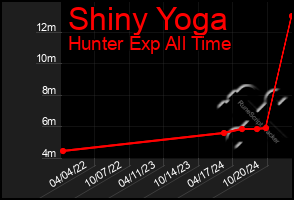 Total Graph of Shiny Yoga