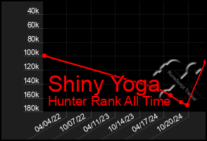 Total Graph of Shiny Yoga