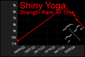 Total Graph of Shiny Yoga