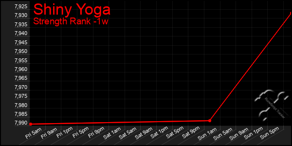 Last 7 Days Graph of Shiny Yoga