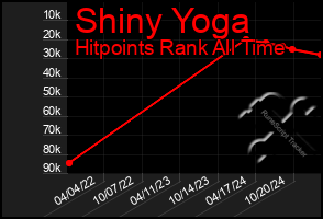 Total Graph of Shiny Yoga