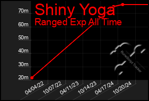 Total Graph of Shiny Yoga