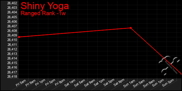 Last 7 Days Graph of Shiny Yoga