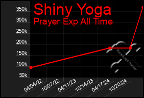 Total Graph of Shiny Yoga