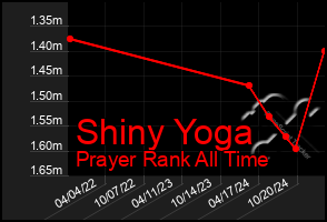 Total Graph of Shiny Yoga