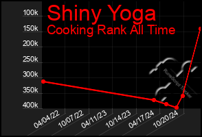 Total Graph of Shiny Yoga