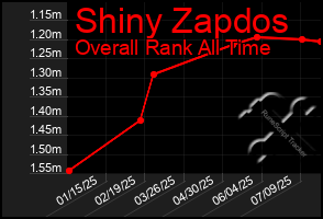 Total Graph of Shiny Zapdos