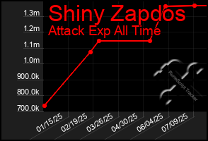 Total Graph of Shiny Zapdos