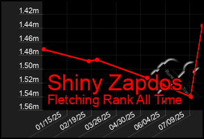 Total Graph of Shiny Zapdos