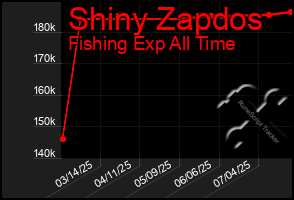 Total Graph of Shiny Zapdos