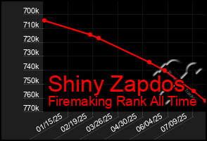 Total Graph of Shiny Zapdos