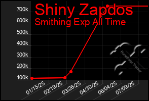 Total Graph of Shiny Zapdos