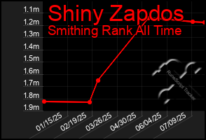 Total Graph of Shiny Zapdos