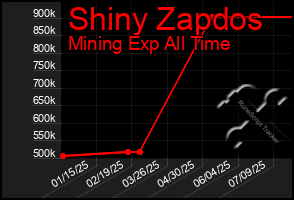 Total Graph of Shiny Zapdos