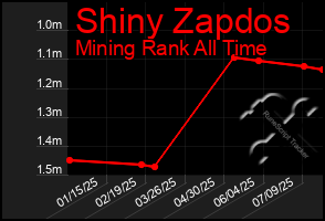 Total Graph of Shiny Zapdos