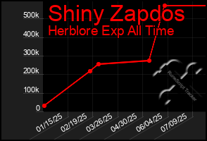 Total Graph of Shiny Zapdos