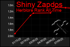 Total Graph of Shiny Zapdos
