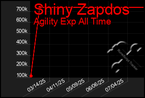 Total Graph of Shiny Zapdos
