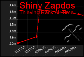 Total Graph of Shiny Zapdos