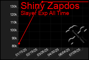 Total Graph of Shiny Zapdos