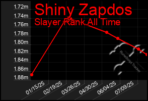 Total Graph of Shiny Zapdos