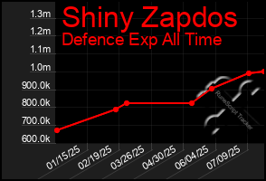 Total Graph of Shiny Zapdos