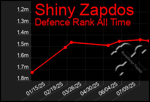 Total Graph of Shiny Zapdos