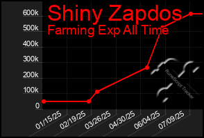 Total Graph of Shiny Zapdos