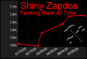 Total Graph of Shiny Zapdos