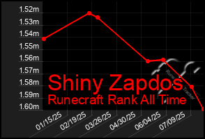 Total Graph of Shiny Zapdos