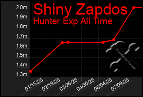 Total Graph of Shiny Zapdos