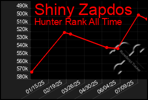 Total Graph of Shiny Zapdos