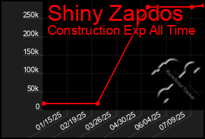 Total Graph of Shiny Zapdos