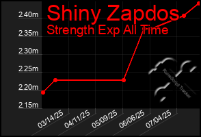 Total Graph of Shiny Zapdos