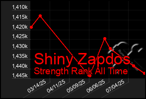 Total Graph of Shiny Zapdos