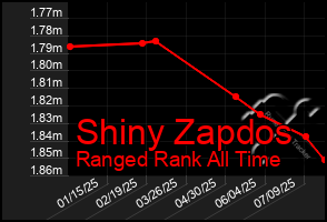 Total Graph of Shiny Zapdos