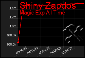 Total Graph of Shiny Zapdos
