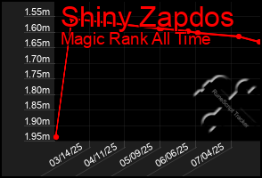 Total Graph of Shiny Zapdos