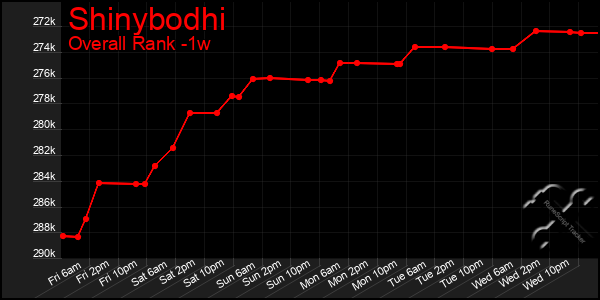 1 Week Graph of Shinybodhi