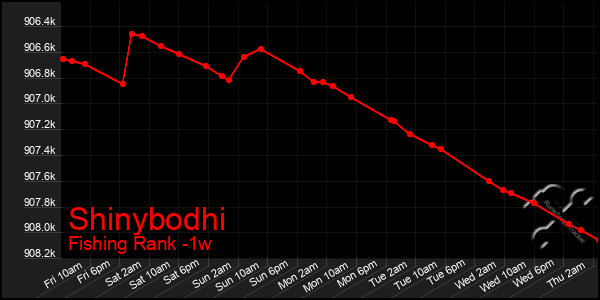 Last 7 Days Graph of Shinybodhi