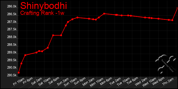 Last 7 Days Graph of Shinybodhi