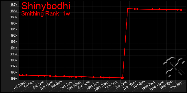 Last 7 Days Graph of Shinybodhi