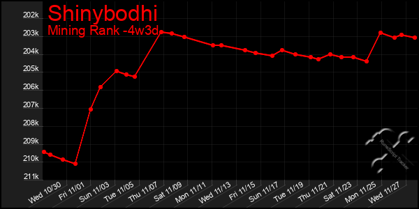 Last 31 Days Graph of Shinybodhi