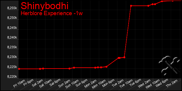 Last 7 Days Graph of Shinybodhi